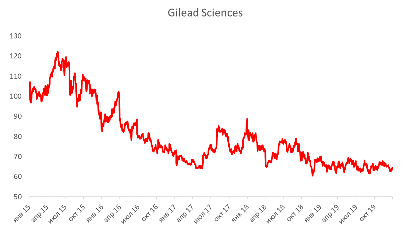 График котировок Gilead Sciences